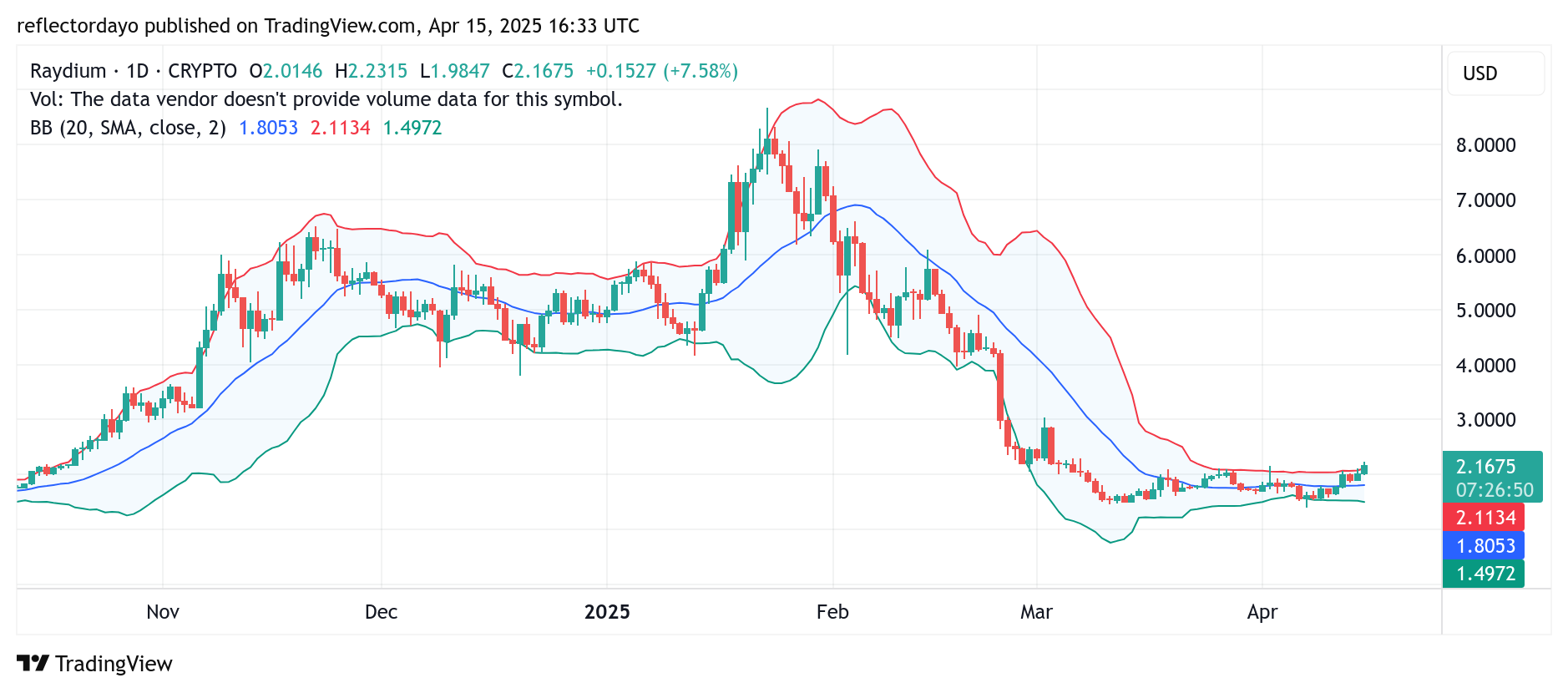 Raydium (RAY/USD) Breaks Above $2.00 – Is a New Bull Run Underway?