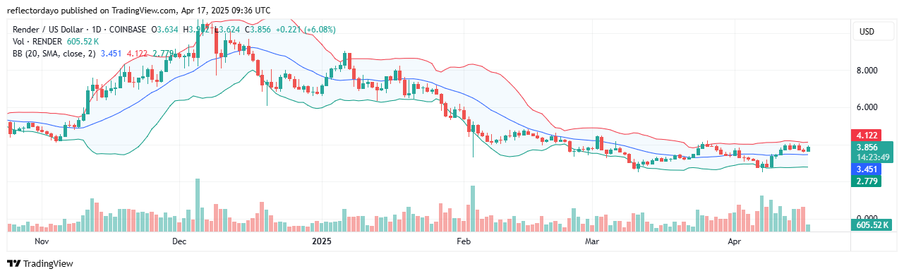 Render Token (RENDER/USD) Poised for Breakout Above $4.00