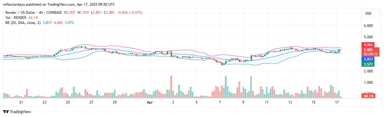 Render Token (RENDER/USD) Poised for Breakout Above $4.00
