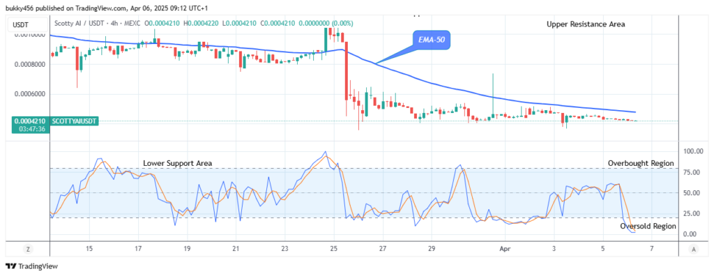 Scotty The Ai Price Prediction: SCOTTYAIUSD Price to Swing above the $0.00104 High Level