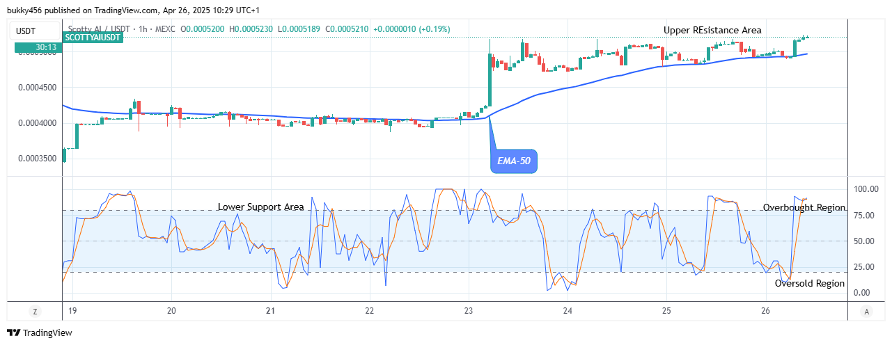Scotty The Ai Price Prediction: SCOTTYAIUSDT Bulls Regain Control as Buying Pressure Mounts