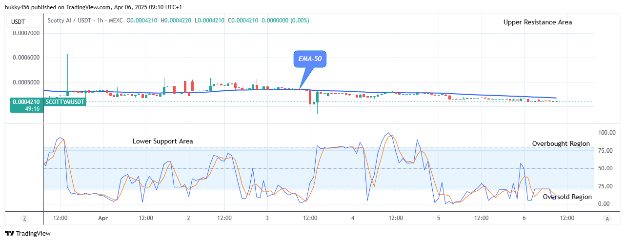 Scotty The Ai Price Prediction: SCOTTYAIUSD Price to Swing above the $0.00104 High Level
