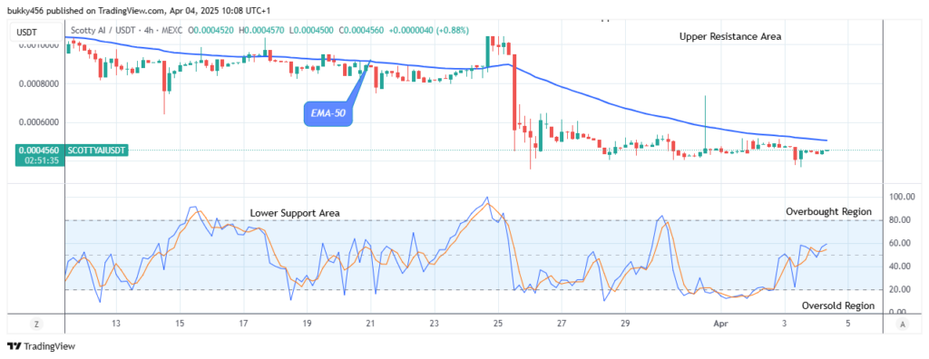 Scotty The Ai Price Prediction: SCOTTYAIUSDT Initiates another Bullish Rally
