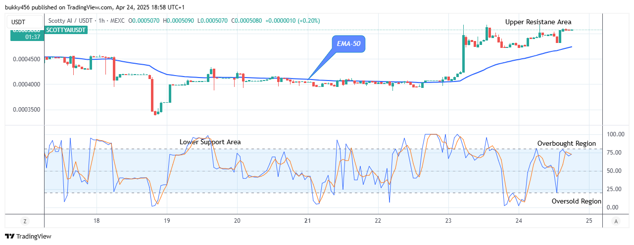 Scotty The Ai Price Prediction: SCOTTYAIUSD Price to Break Up at $0.00073 High Mark