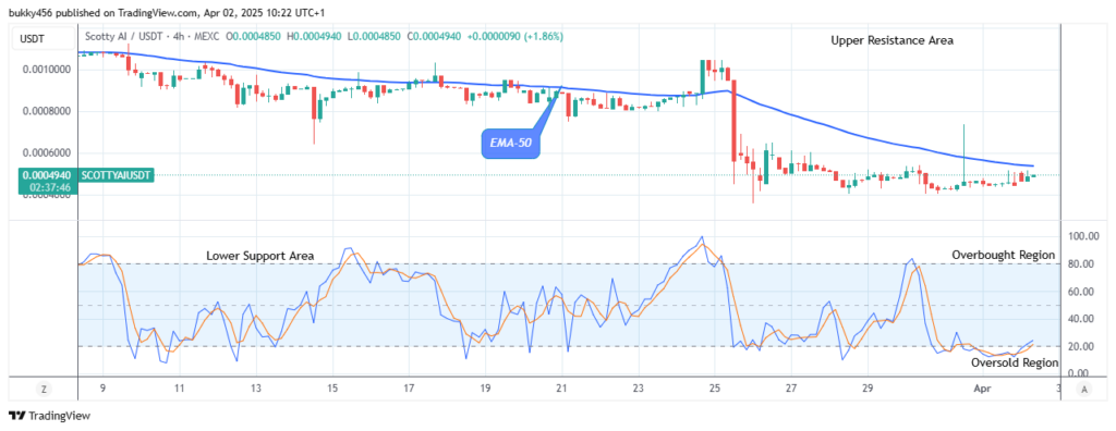 Scotty The Ai Price Prediction: SCOTTYAIUSD Poised for a Potential Breakout