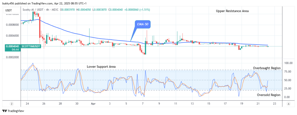 Scotty The Ai Price Prediction: SCOTTYAIUSDT Ready for the Next Upbeat Trend
