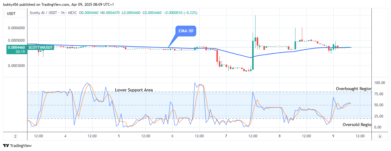 Scotty The Ai Price Prediction: SCOTTYAIUSD Experiences a Bullish Price Reversal