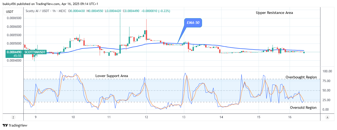 Scotty The Ai Price Prediction: SCOTTYAIUSD Price Retracement Could Surge Higher