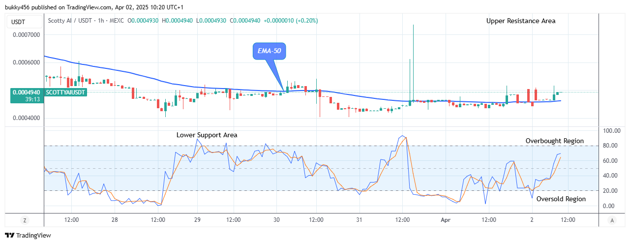 Scotty The Ai Price Prediction: SCOTTYAIUSD Poised for a Potential Breakout