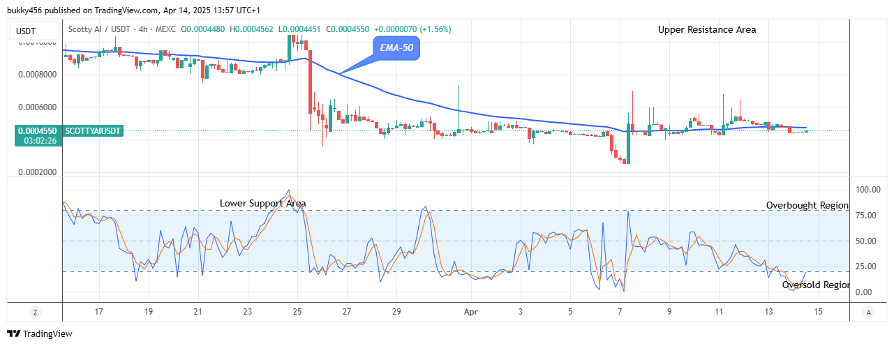 Scotty The Ai Price Prediction: SCOTTYAIUSDT Experiences a Price Reversal