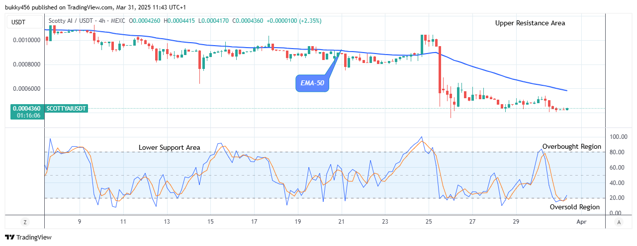 Scotty The Ai Price Prediction: SCOTTYAIUSD Price will Rise, Breakout is Imminent