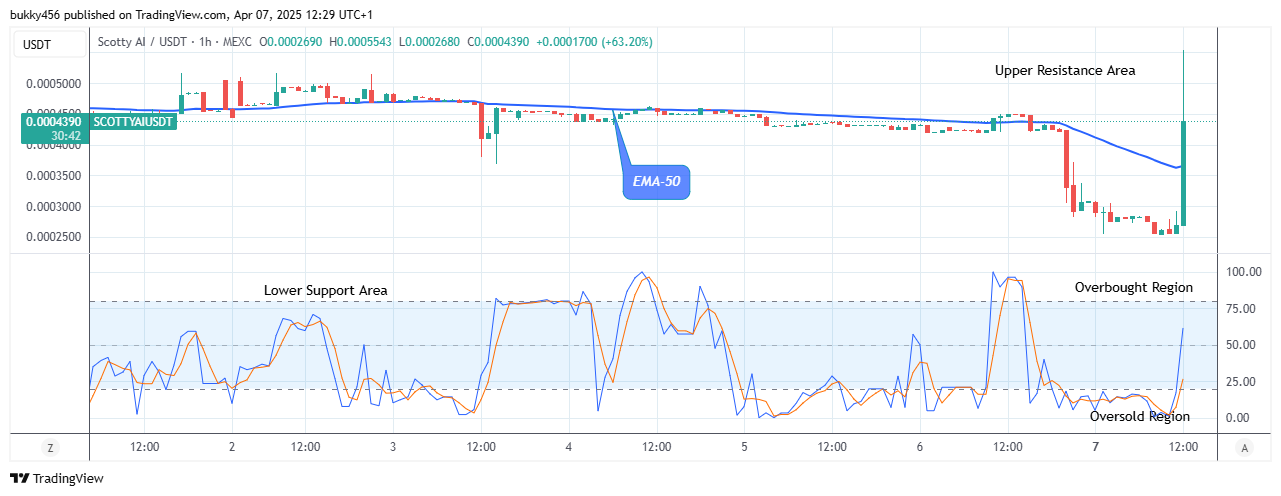 Scotty The Ai Price Prediction: SCOTTYAIUSDT Price Anticipates More Growth