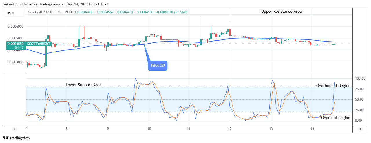 Scotty The Ai Price Prediction: SCOTTYAIUSDT Experiences a Price Reversal