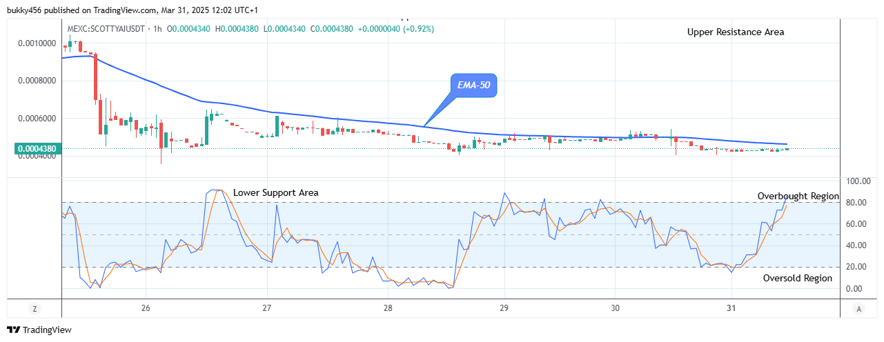 Scotty The Ai Price Prediction: SCOTTYAIUSD Price will Rise, Breakout is Imminent