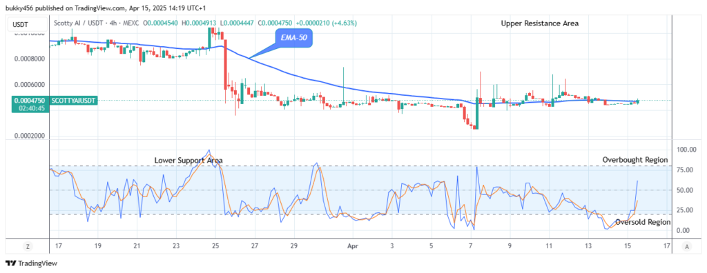 Scotty The Ai Price Prediction: SCOTTYAIUSDT Price Will Increase More