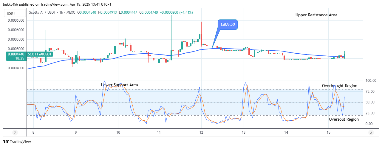 Scotty The Ai Price Prediction: SCOTTYAIUSDT Price Will Increase More