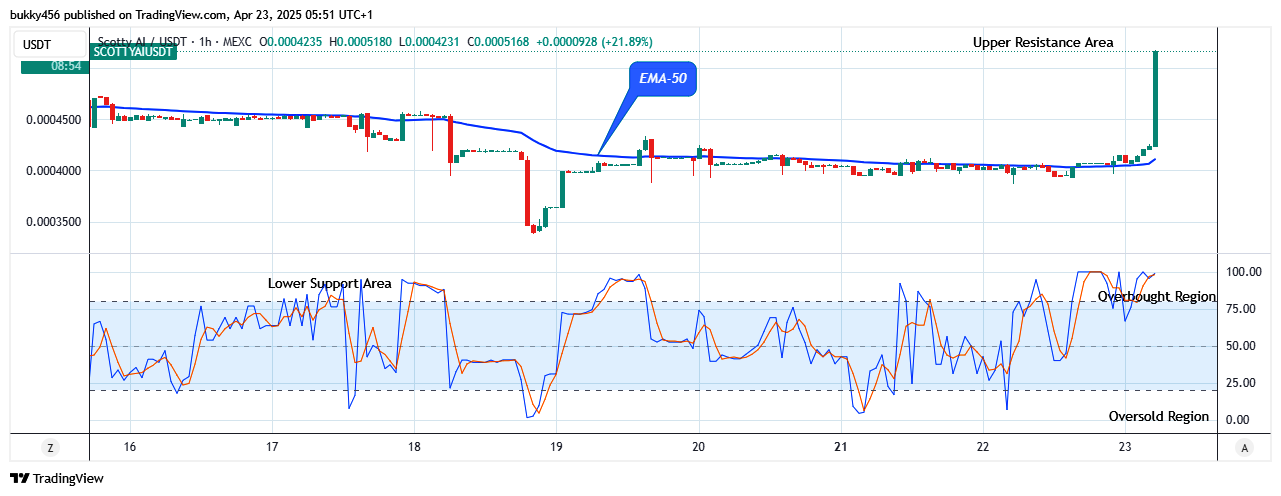 Scotty The Ai Price Prediction: SCOTTYAIUSDT Price Remains in an Uptrend