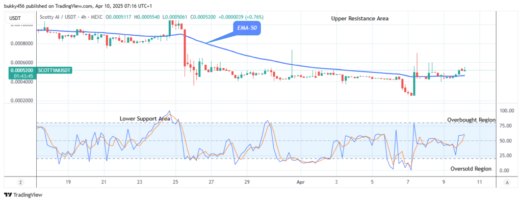 Scotty The Ai Price Prediction: SCOTTYAIUSDT Price is Increasing and Will Continue