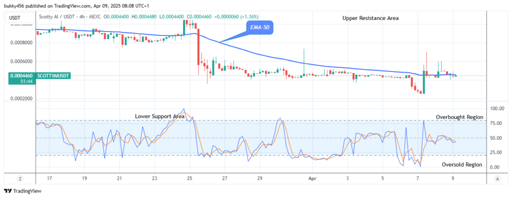 Scotty The Ai Price Prediction: SCOTTYAIUSD Experiences a Bullish Price Reversal