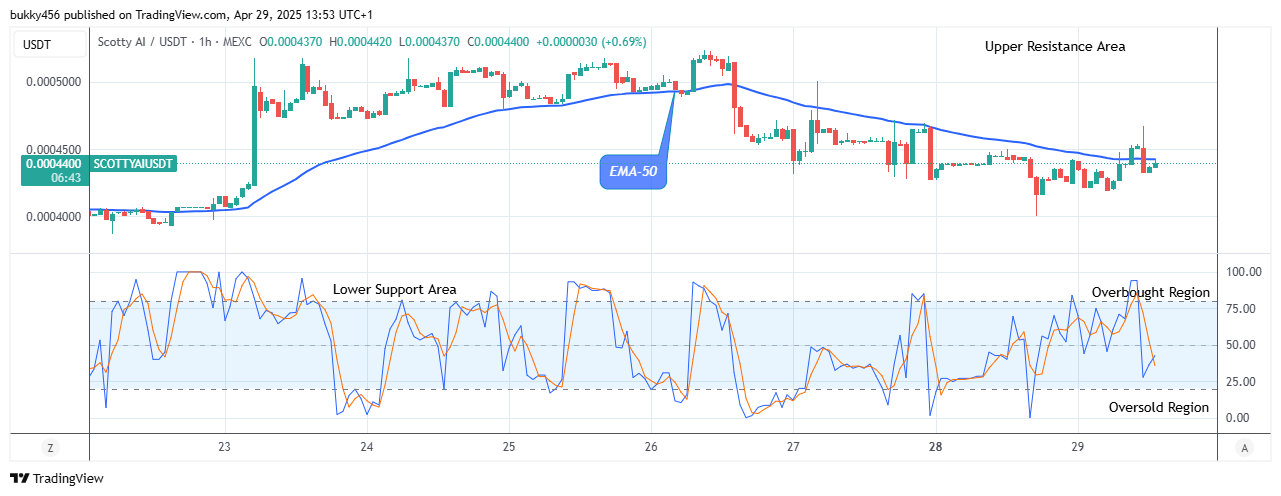 Scotty The Ai Price Prediction: SCOTTYAIUSDT on the Verge of Increase