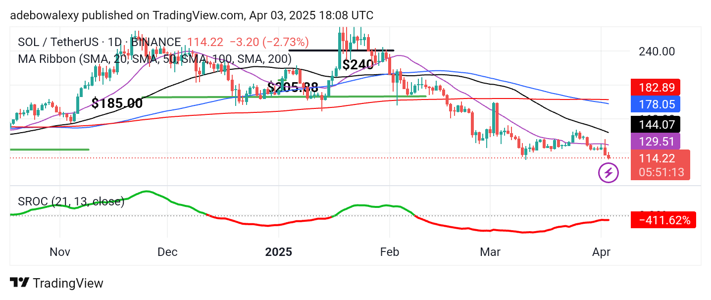 Solana Price Prediction: SOL/USDT May Hit $110 Support