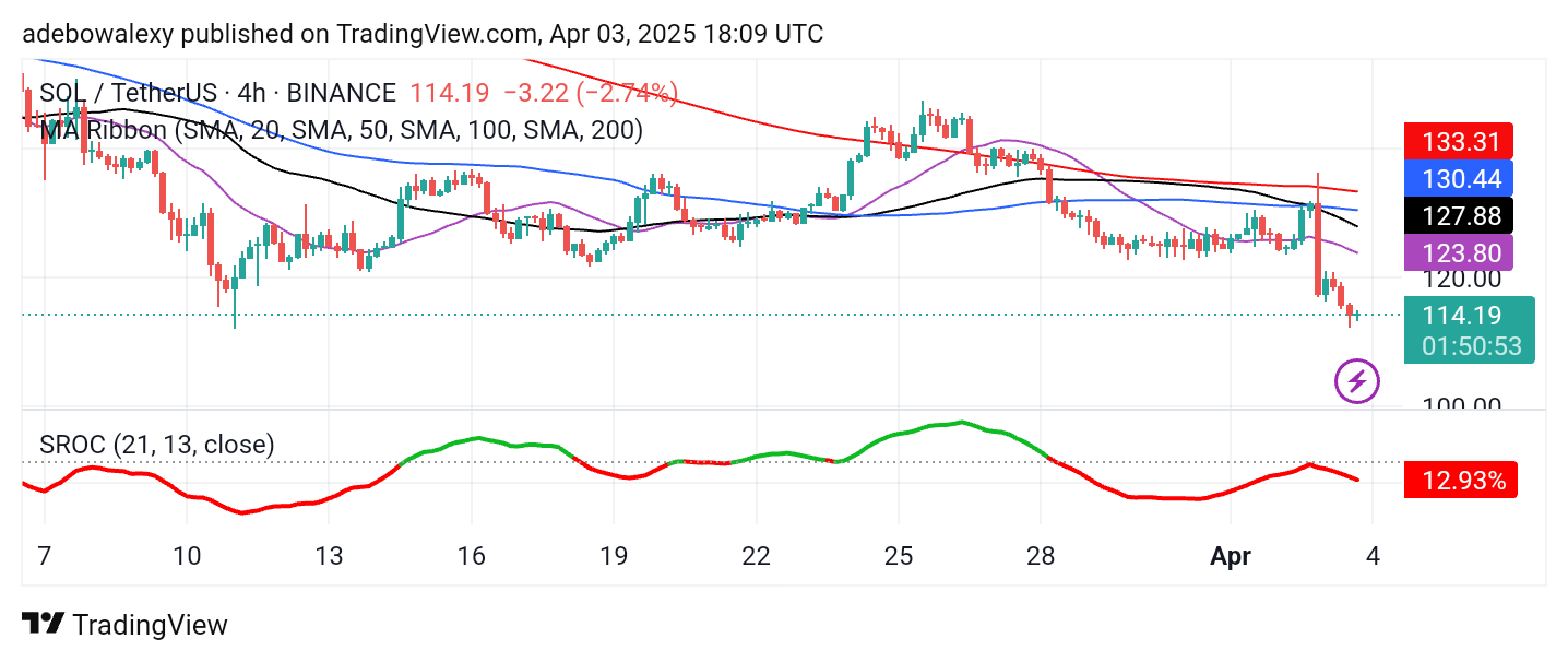 Solana Price Prediction: SOL/USDT May Hit $110 Support