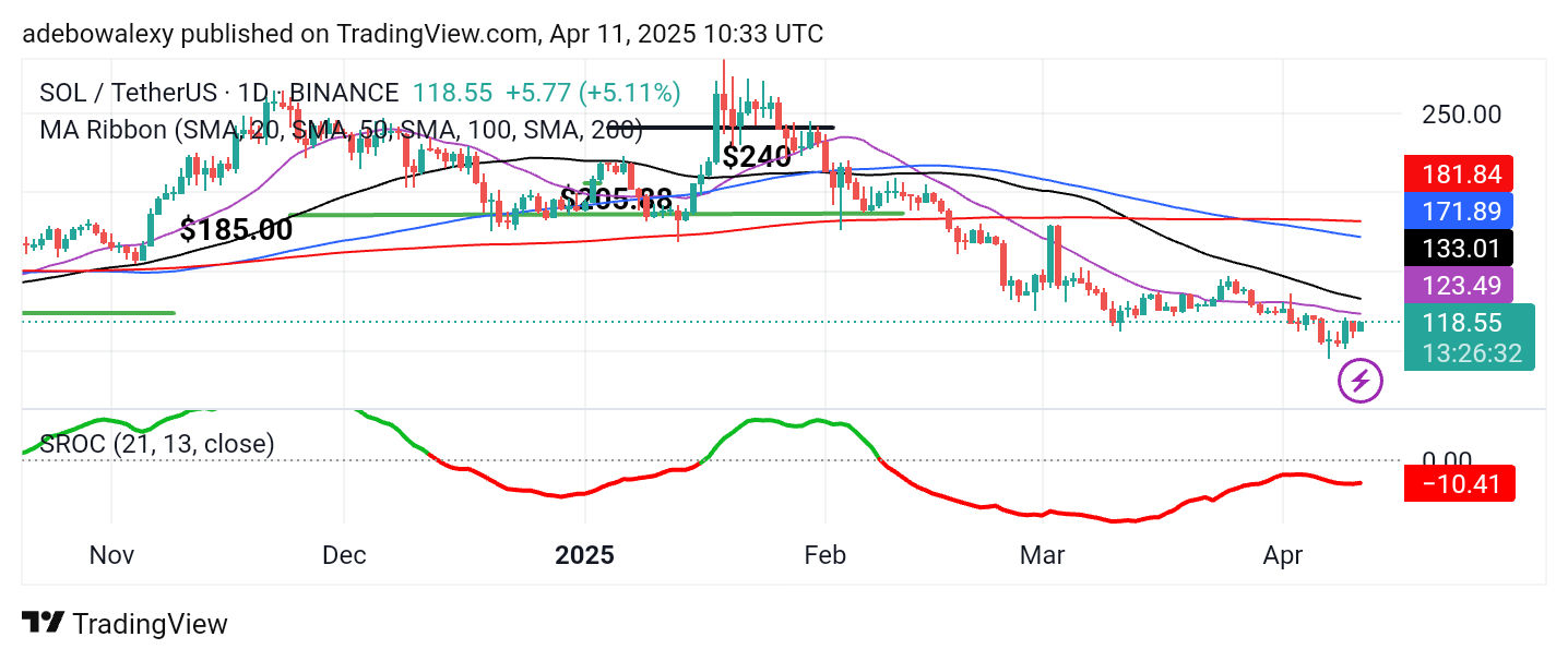 Solana (SOL) Price Prediction: SOL/USDT Heads Toward the $120 Price Level