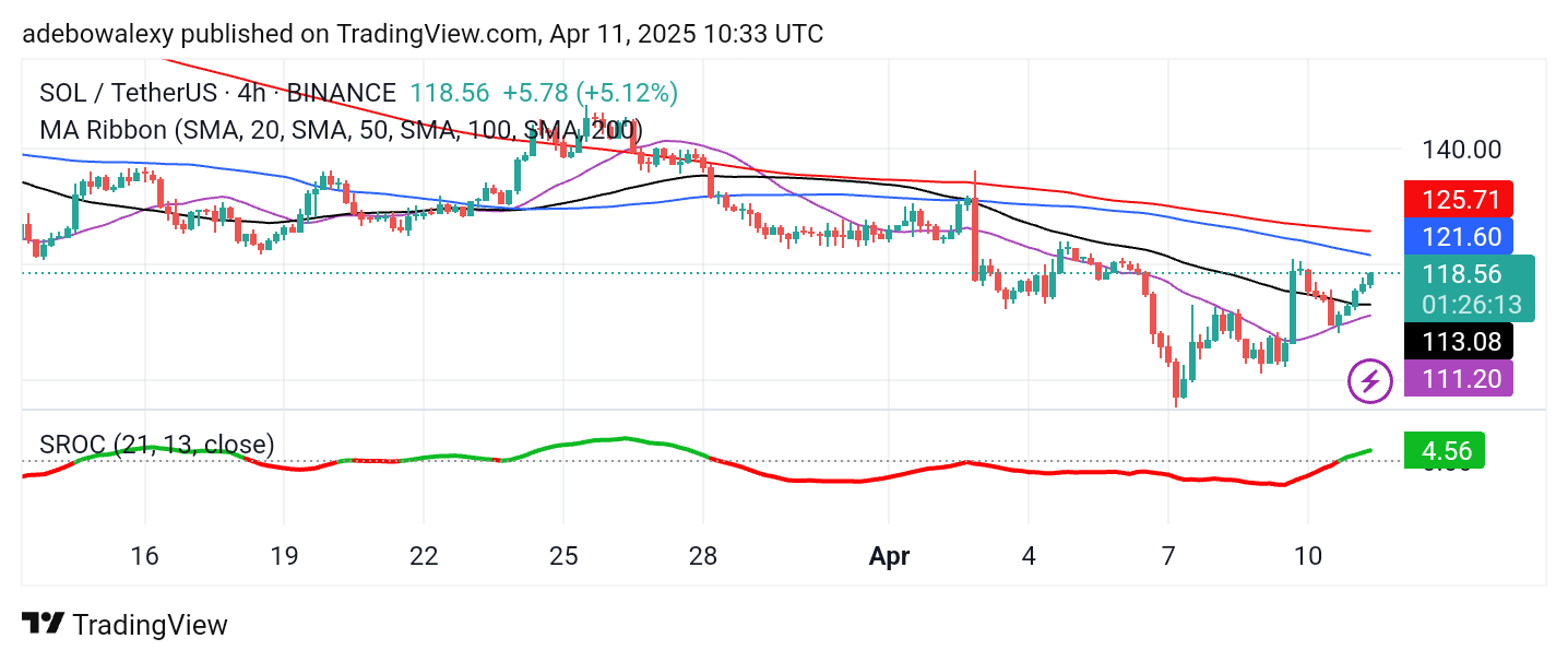 Solana (SOL) Price Prediction: SOL/USDT Heads Toward the $120 Price Level