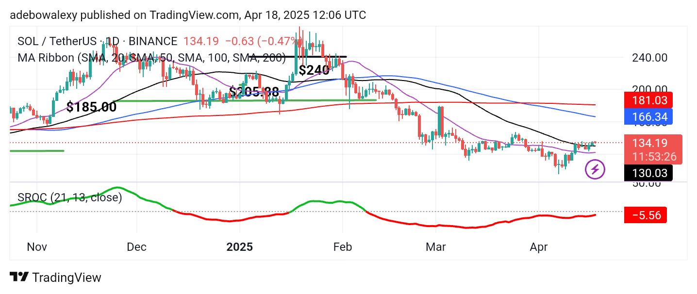 Solana (SOL) Price Prediction: SOL/USDT Bulls Stop to Catch Their Breath