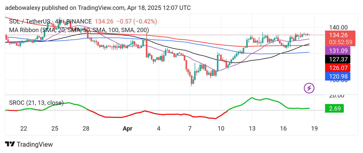 Solana (SOL) Price Prediction: SOL/USDT Bulls Stop to Catch Their Breath