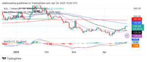 Solana (SOL) Price Prediction: SOL/USDT Price Action Pushes Through the $150 Mark
