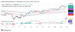 Solana (SOL) Price Prediction: SOL/USDT Price Action Pushes Through the $150 Mark