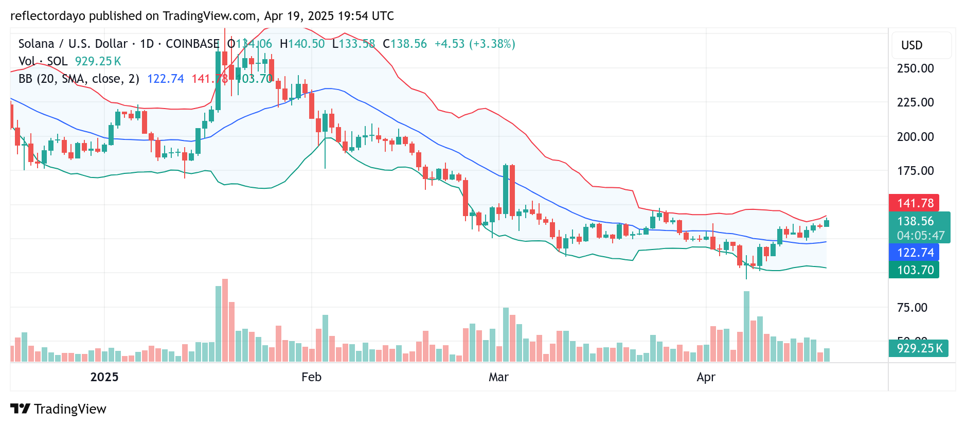 Top Trending Coins for Today, April 20: BTC, SOL, PI, VOXEL and TRUMP