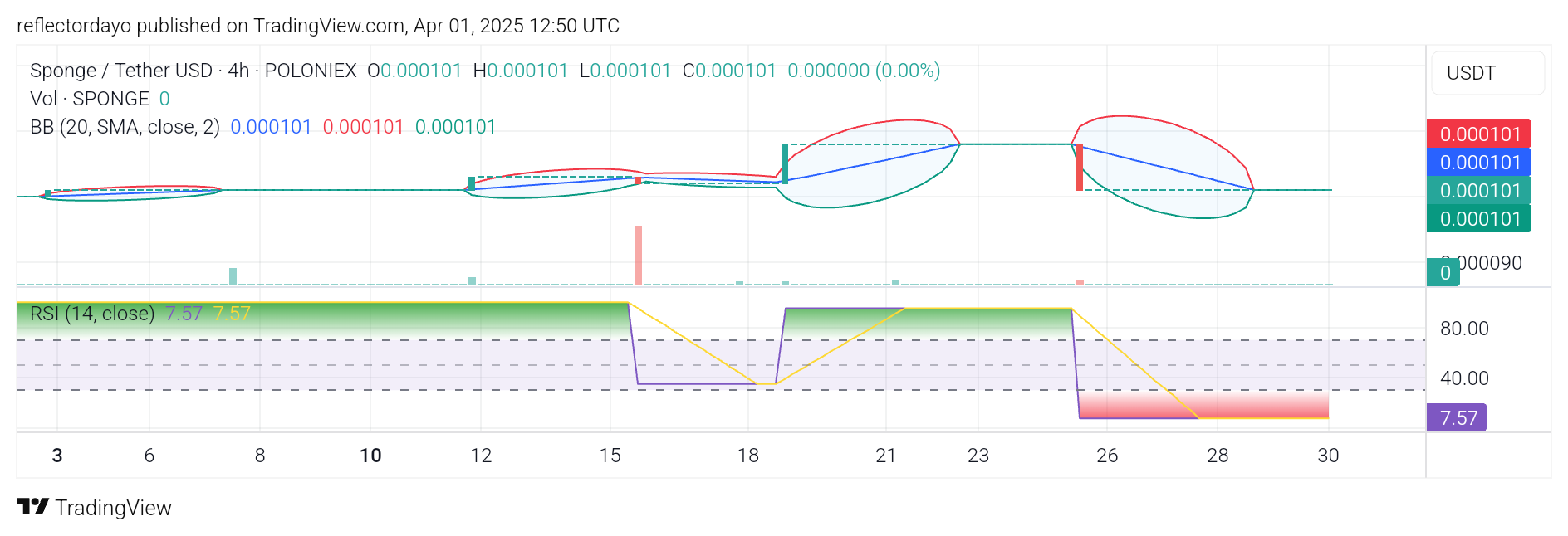 SPONGE/USD ($SPONGE) Holds Steady at $0.0001 Support, Eyeing Potential Upside