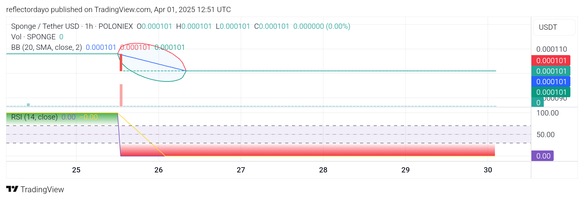 SPONGE/USD ($SPONGE) Holds Steady at $0.0001 Support, Eyeing Potential Upside