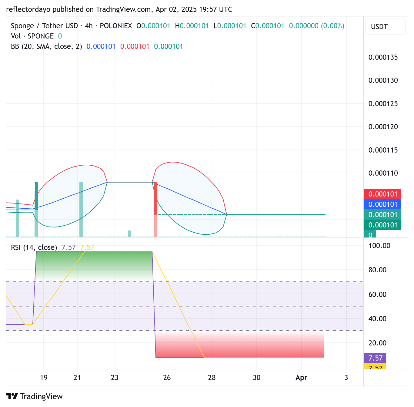 SPONGE/USD ($SPONGE) Maintains $0.0001 Support: Is This a Buying Opportunity?