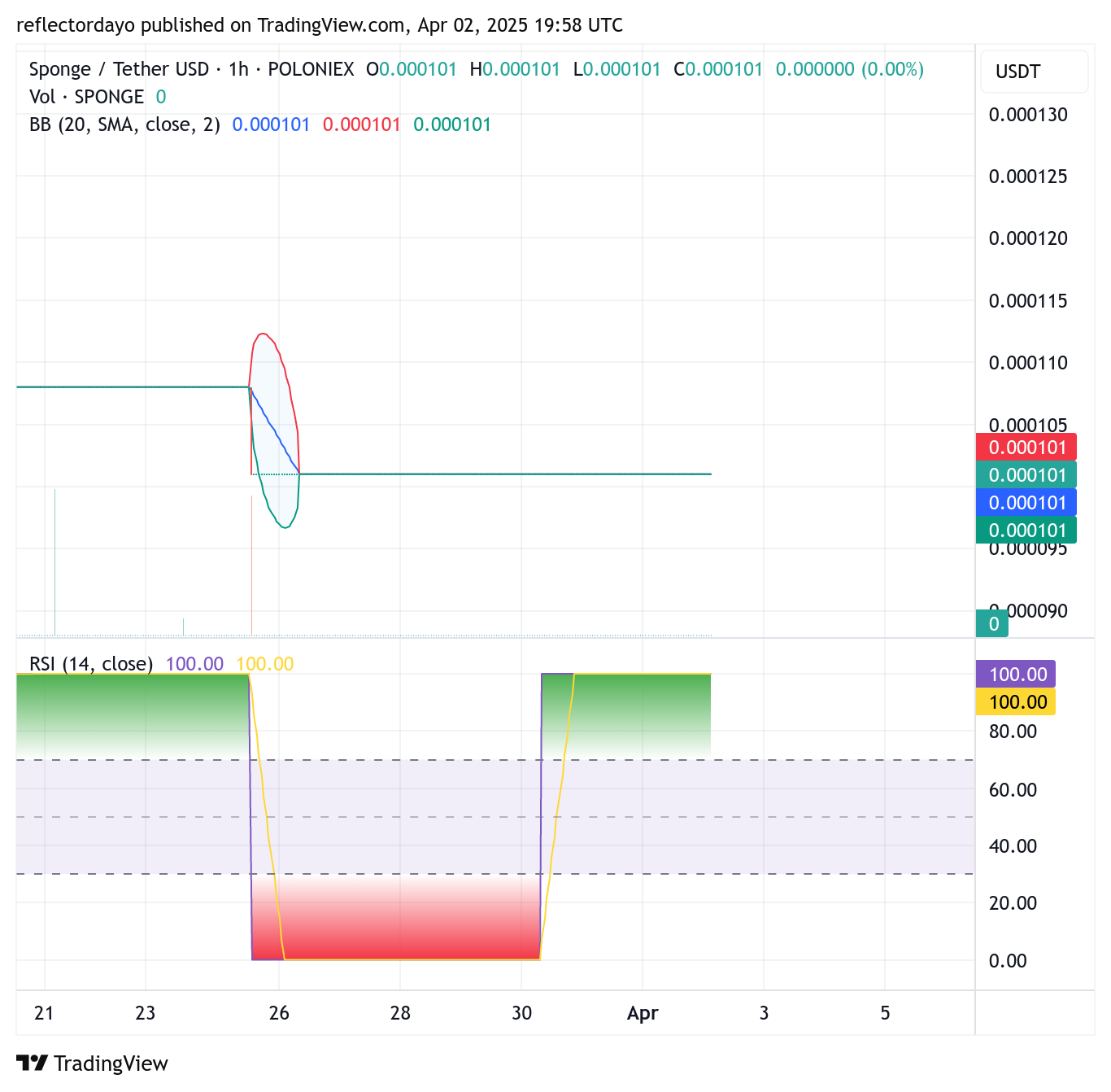 SPONGE/USD ($SPONGE) Maintains $0.0001 Support: Is This a Buying Opportunity?