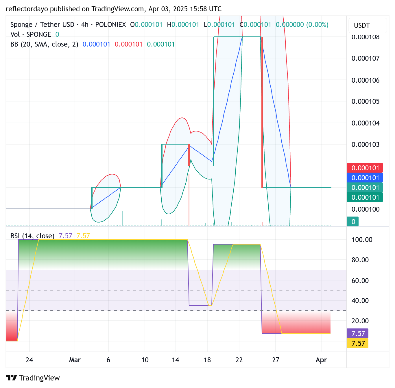 $SPONGE (SPONGE/USD): Consolidation at $0.0001 - Potential Buying Opportunity