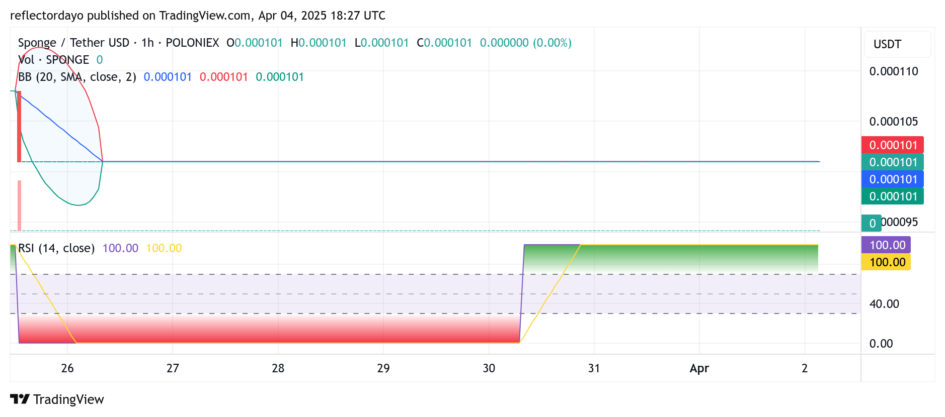 $SPONGE (SPONGE/USD) Technical Outlook: Consolidation at $0.0001 Signals Possible Upside