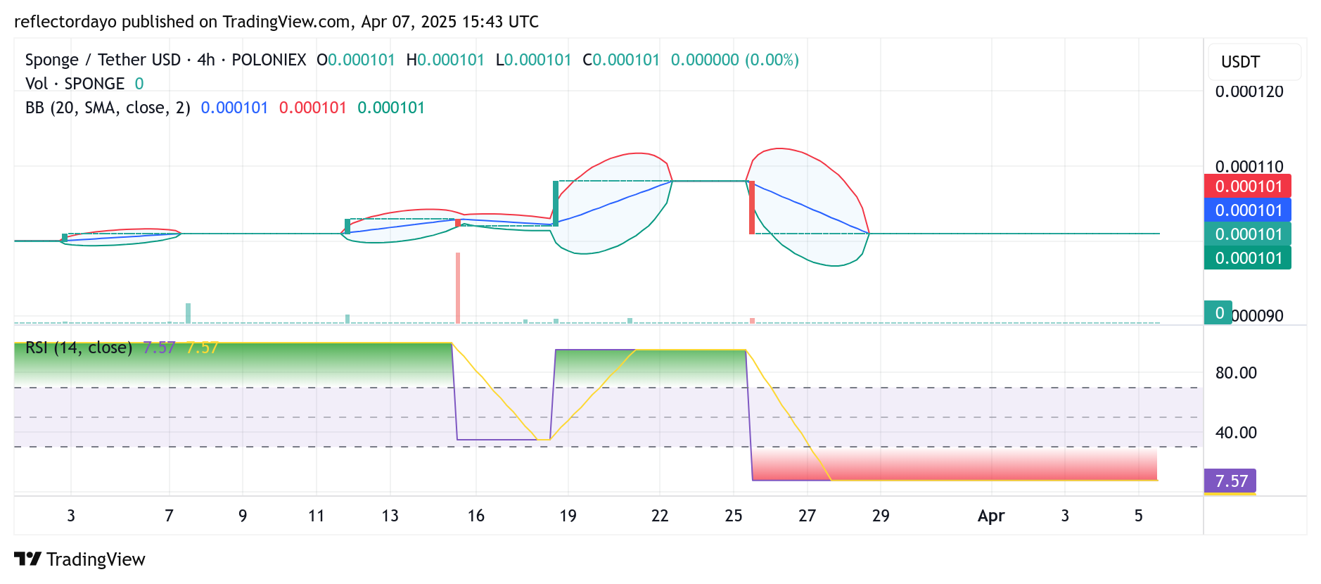 SPONGE/USD ($SPONGE) Market Outlook: Consolidation Around $0.0001 Suggests Brewing Bullish Momentum