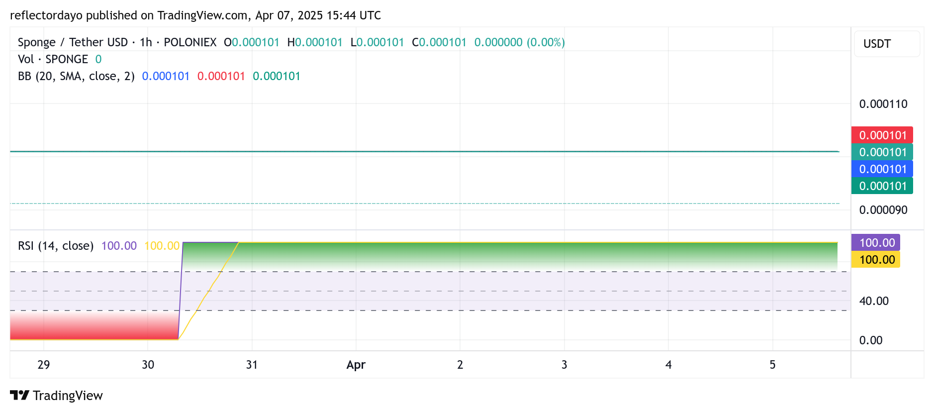 SPONGE/USD ($SPONGE) Market Outlook: Consolidation Around $0.0001 Suggests Brewing Bullish Momentum
