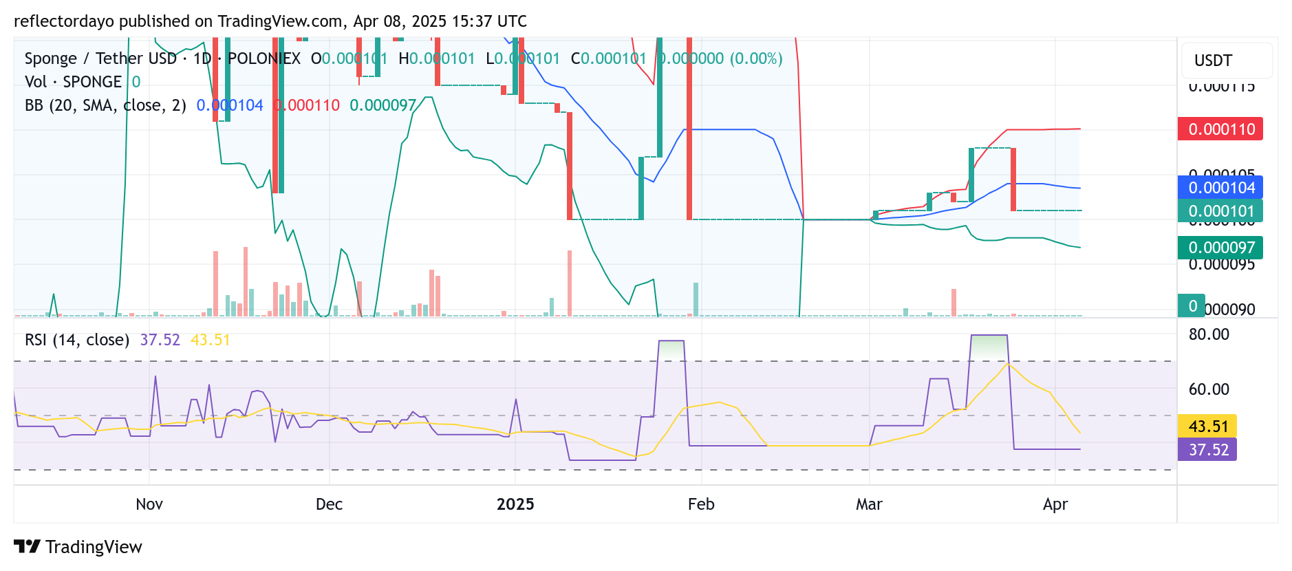 $SPONGE (SPONGE/USD) Market Update: Prolonged Sideways Movement Near $0.0001 Points to Possible Breakout Setup 