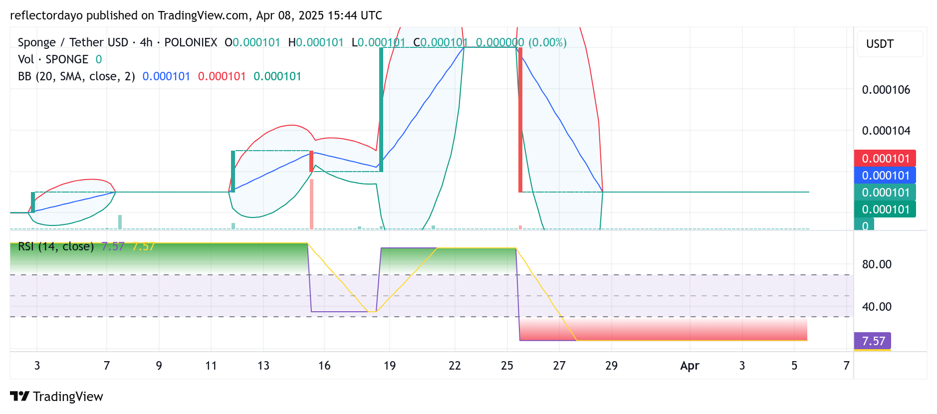 $SPONGE (SPONGE/USD) Market Update: Prolonged Sideways Movement Near $0.0001 Points to Possible Breakout Setup