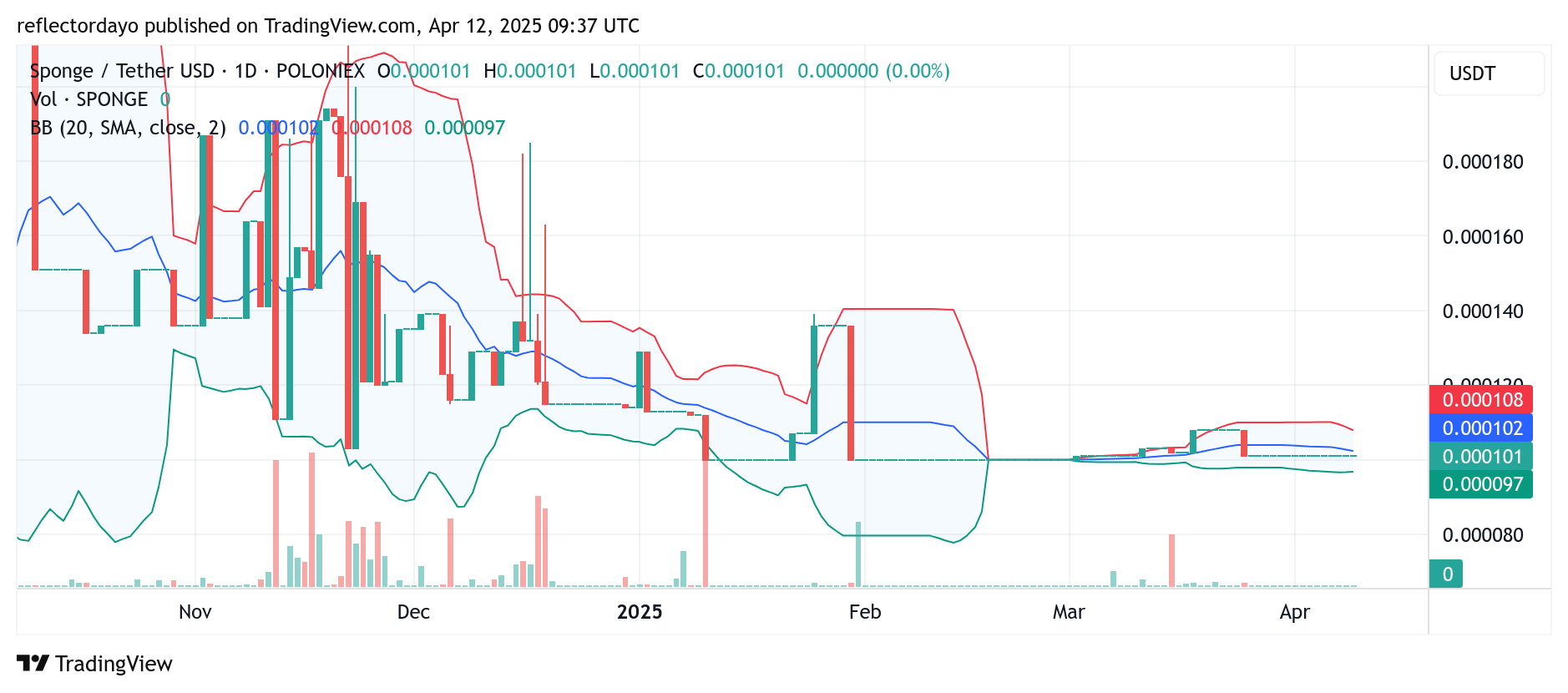 SPONGE/USD ($SPONGE): Market Poised for a Potential Upside Breakout