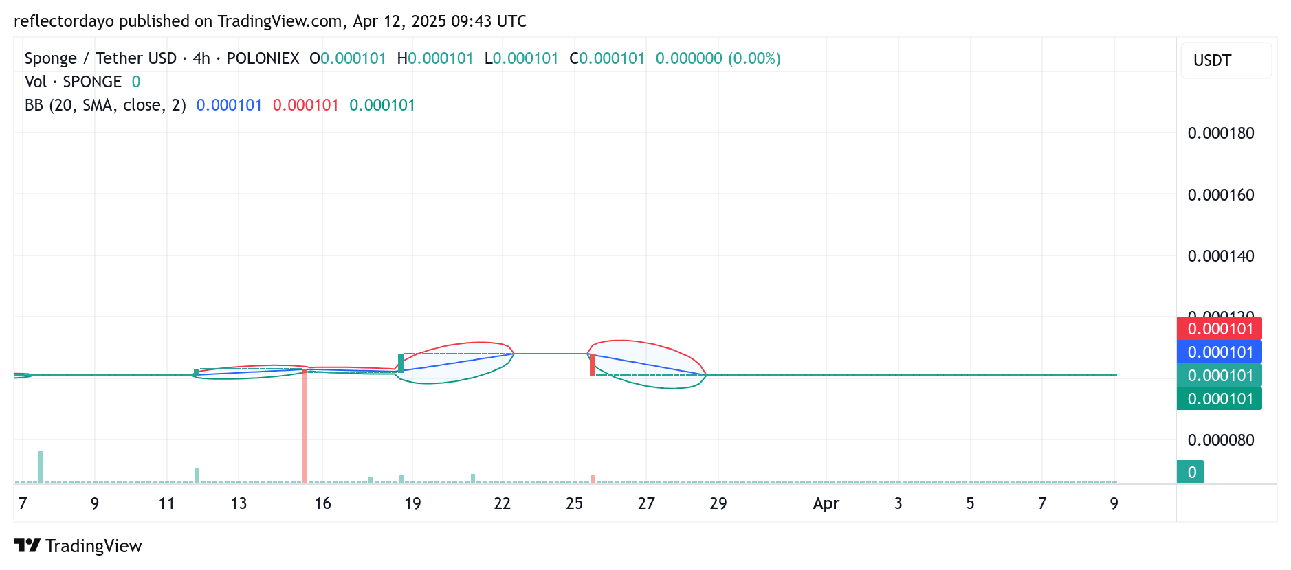 SPONGE/USD ($SPONGE): Market Poised for a Potential Upside Breakout