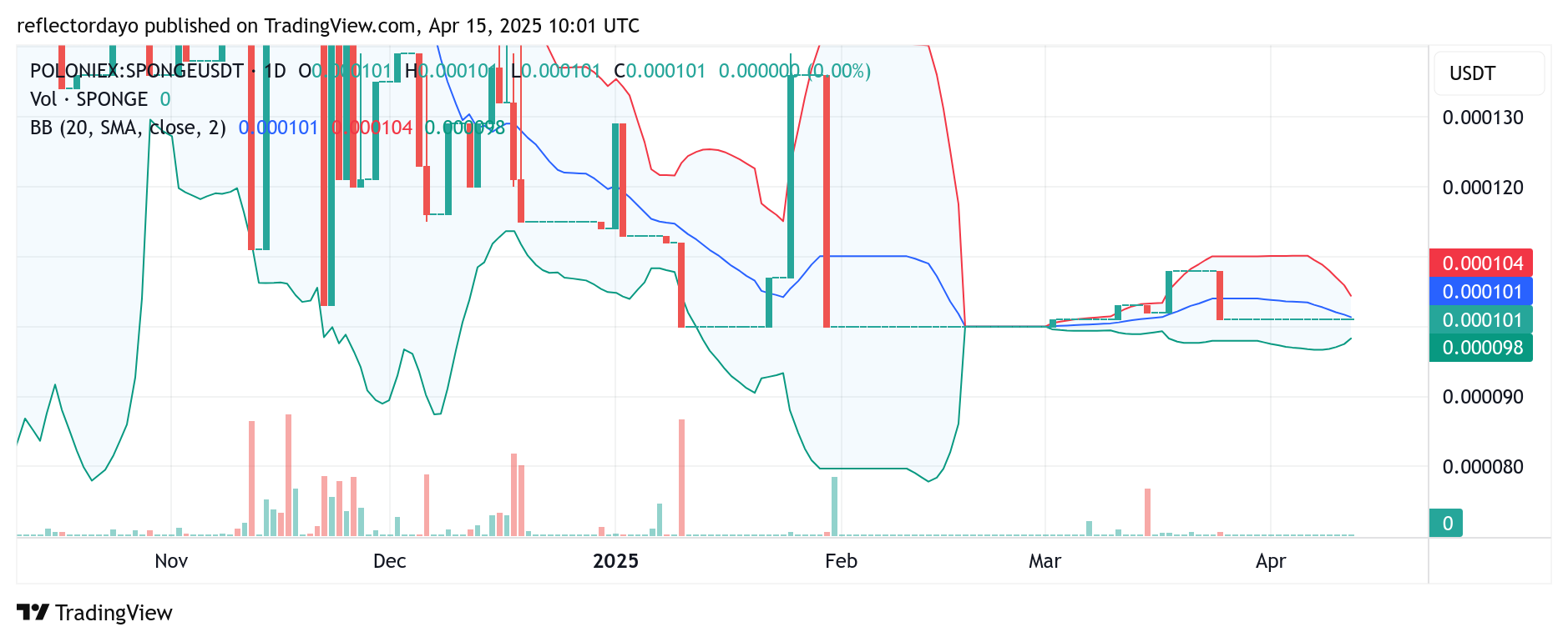 SPONGE/USD ($SPONGE): Signs of an Impending Breakout
