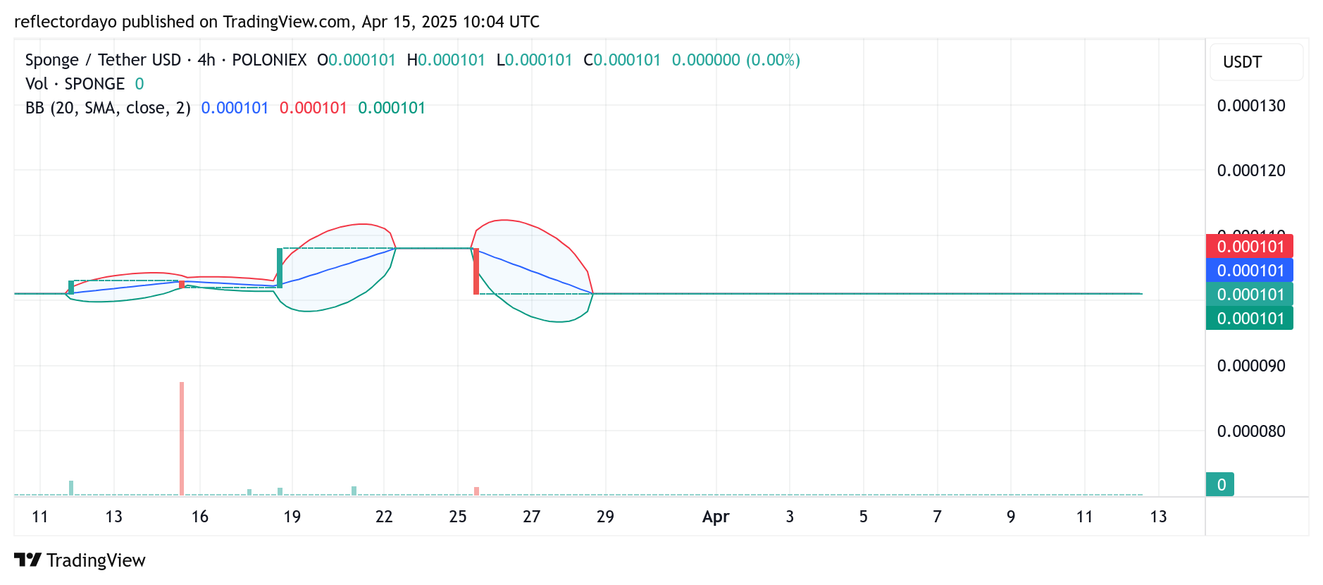 SPONGE/USD ($SPONGE): Signs of an Impending Breakout