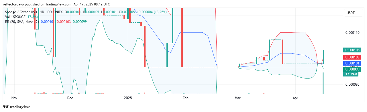 SPONGE/USD ($SPONGE) Rally: Will Bulls Hold Ground Above $0.000105