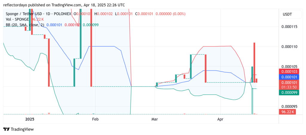 SPONGE/USD ($SPONGE): Bulls Regrouping at the $0.0001 Level