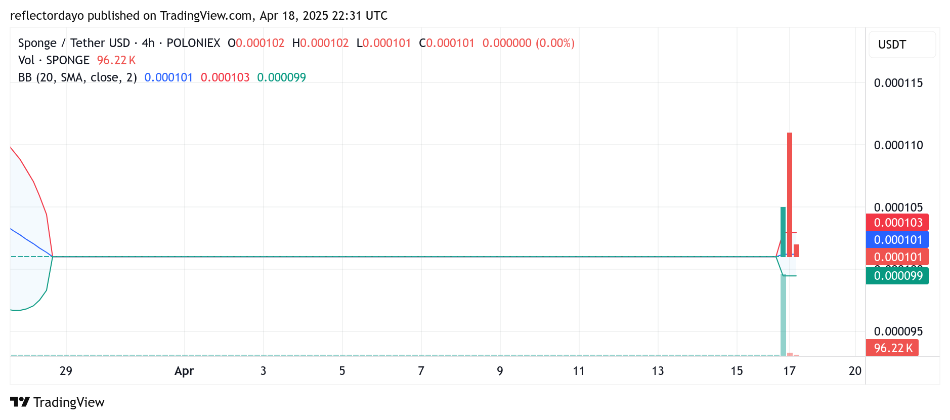 SPONGE/USD ($SPONGE): Bulls Regrouping at the $0.0001 Level